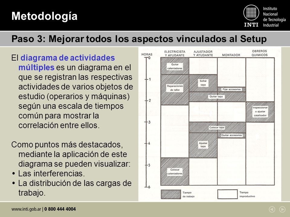 Metodología Paso 3: Mejorar todos los aspectos vinculados al Setup