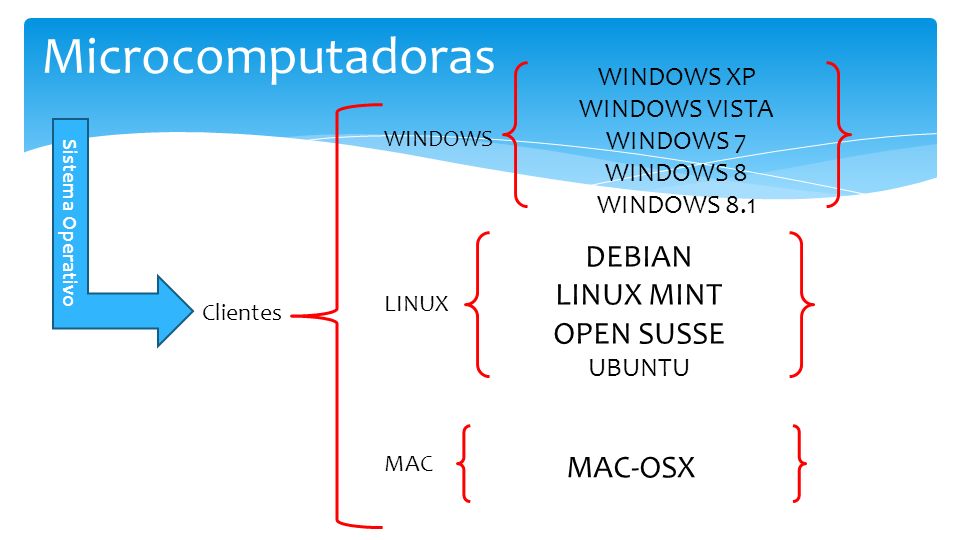 Microcomputadoras DEBIAN LINUX MINT OPEN SUSSE MAC-OSX WINDOWS XP