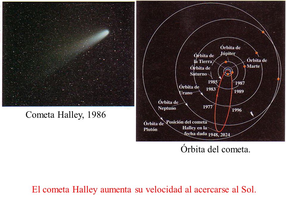 El cometa Halley aumenta su velocidad al acercarse al Sol.
