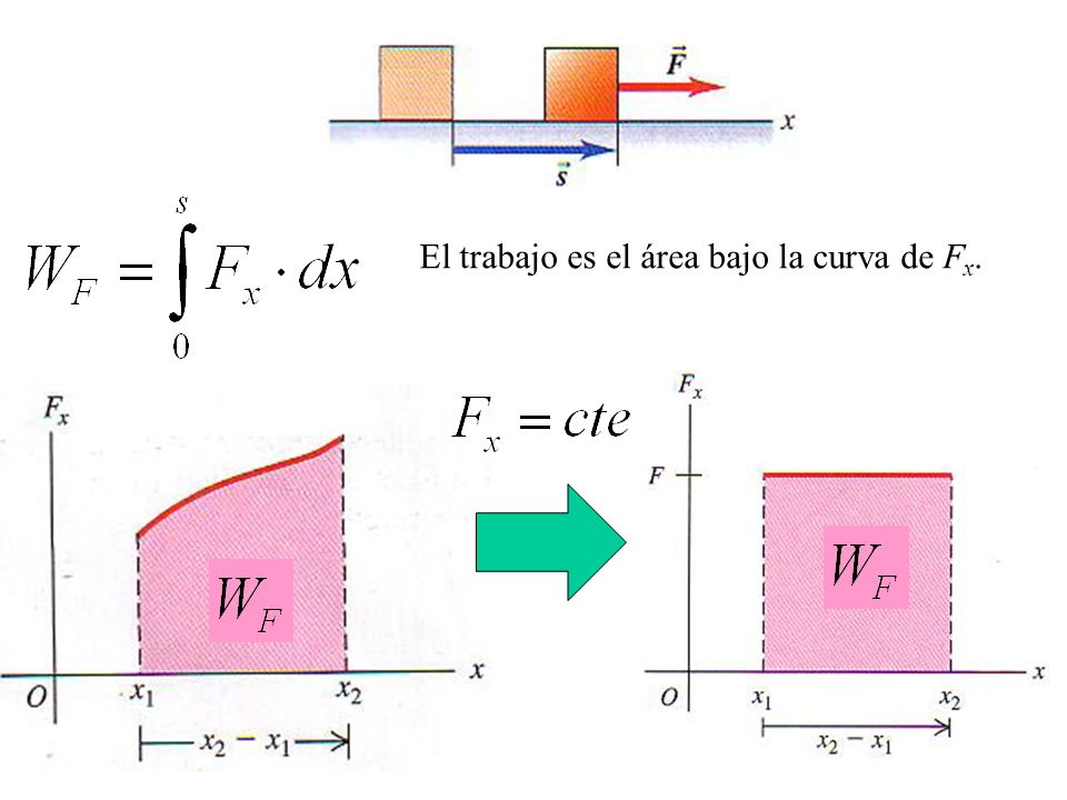 El trabajo es el área bajo la curva de Fx.