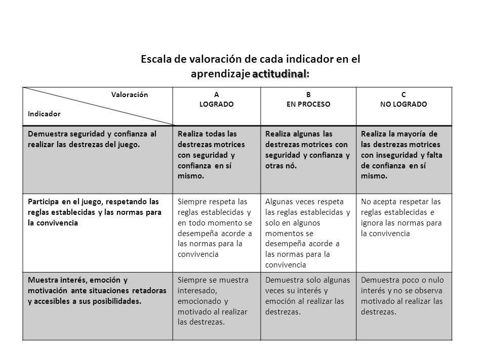 Escala de valoración de cada indicador en el aprendizaje actitudinal:
