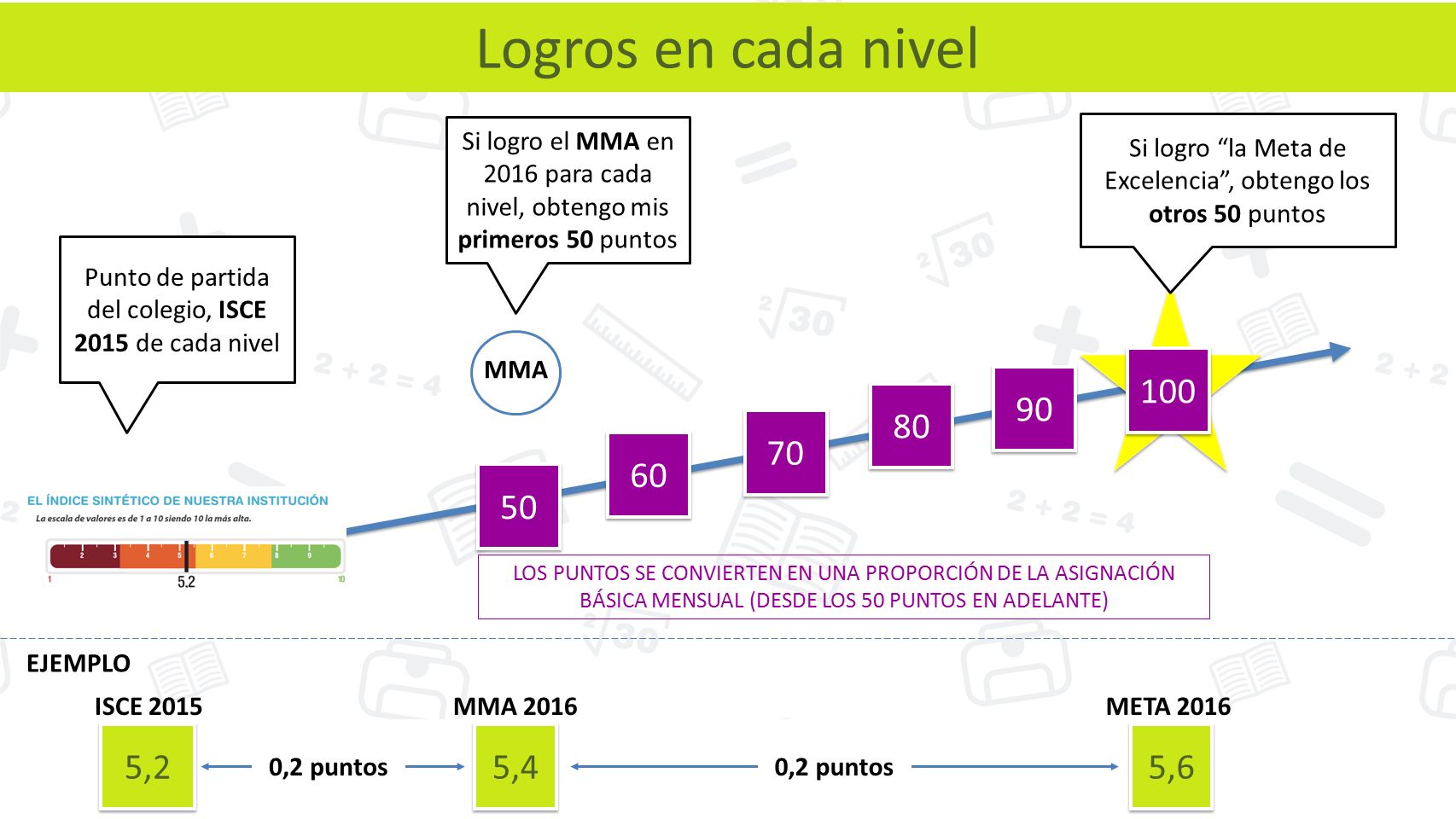 Logros en cada nivel Si logro el MMA en 2016 para cada nivel, obtengo mis primeros 50 puntos.