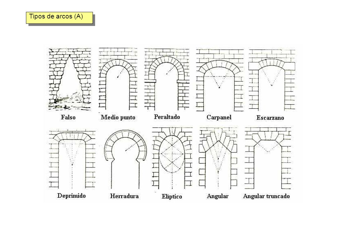 Tipos de arcos (A) Tipos de arcos (A)