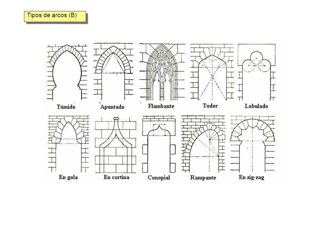 Tipos de arcos (B) Tipos de arcos (B)
