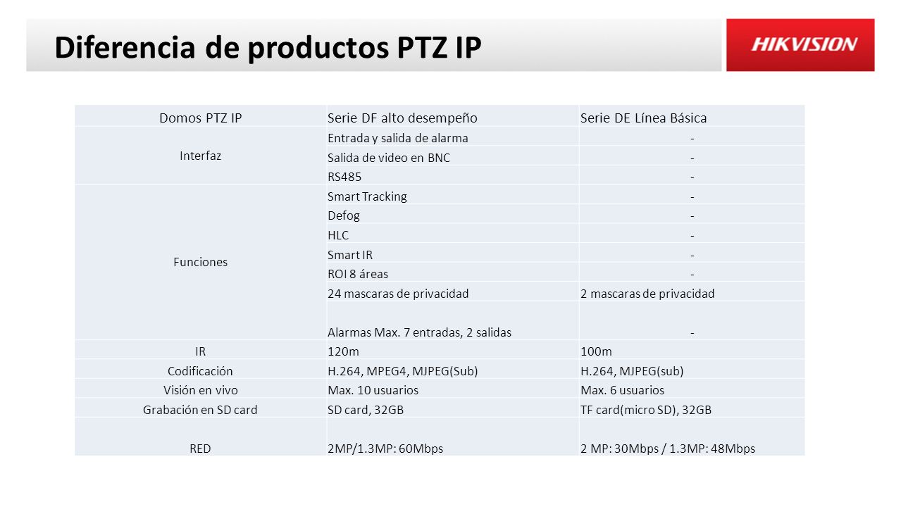 Diferencia de productos PTZ IP