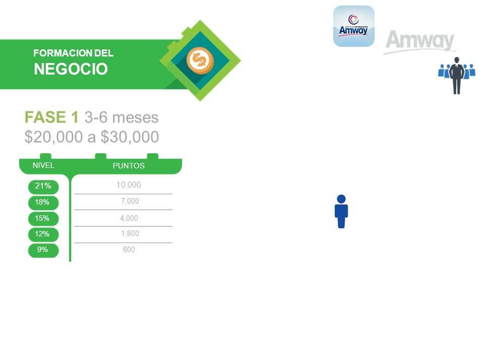 NEGOCIO FASE meses $20,000 a $30,000 FORMACION DEL 21% 10,000