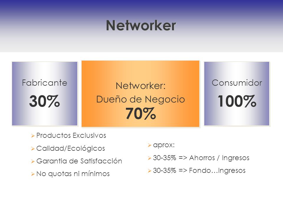 30% 70% 100% Networker Networker: Dueño de Negocio Fabricante