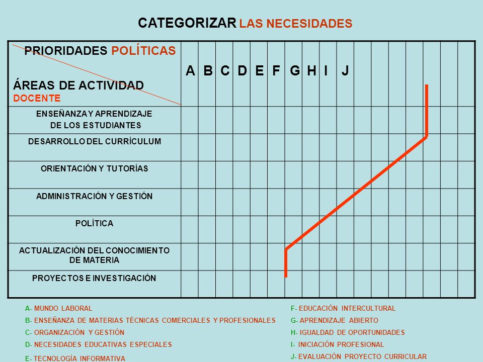 CATEGORIZAR LAS NECESIDADES A B C D E F G H I J