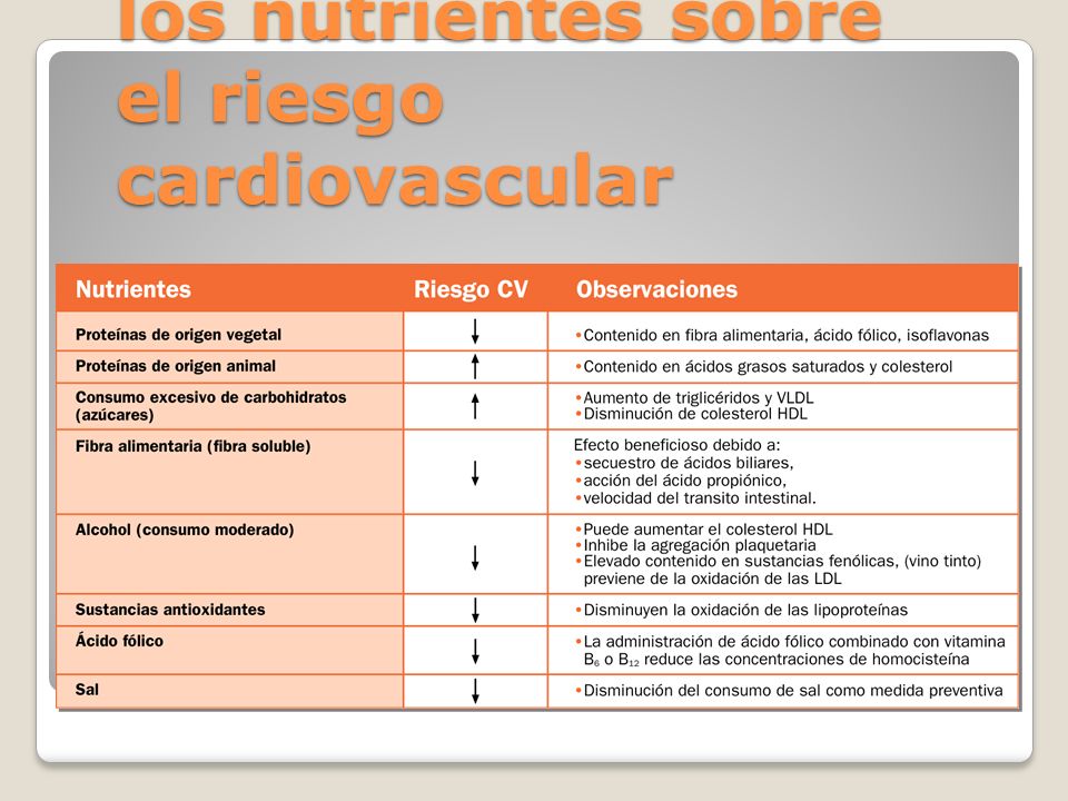 Tabla del efecto de los nutrientes sobre el riesgo cardiovascular