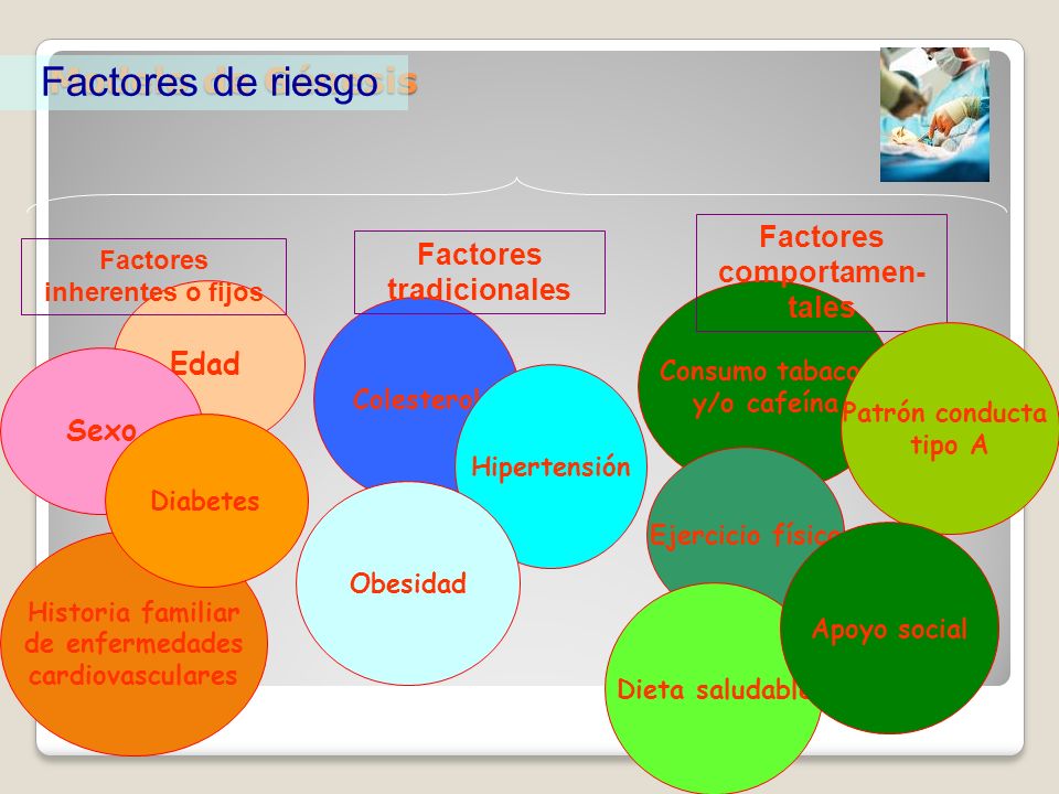 Factores de riesgo Modelo de Génesis Factores comportamen-tales