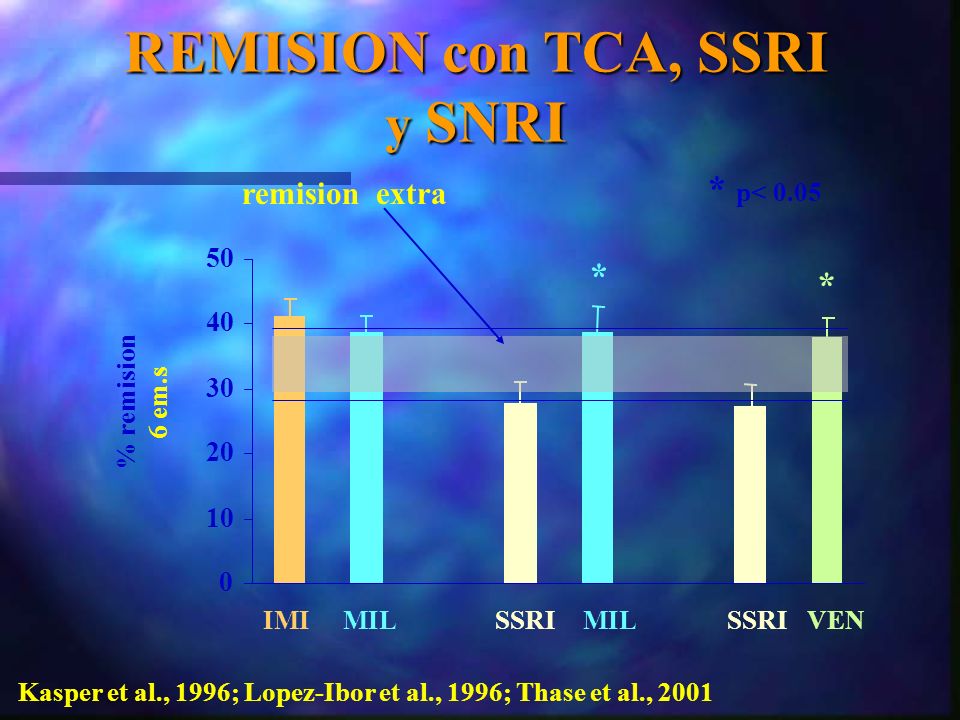 REMISION con TCA, SSRI y SNRI * p< 0.05 * * remision extra