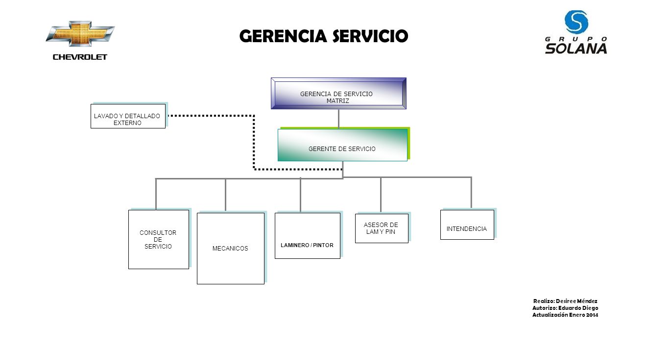 GERENCIA SERVICIO GERENCIA DE SERVICIO MATRIZ LAVADO Y DETALLADO