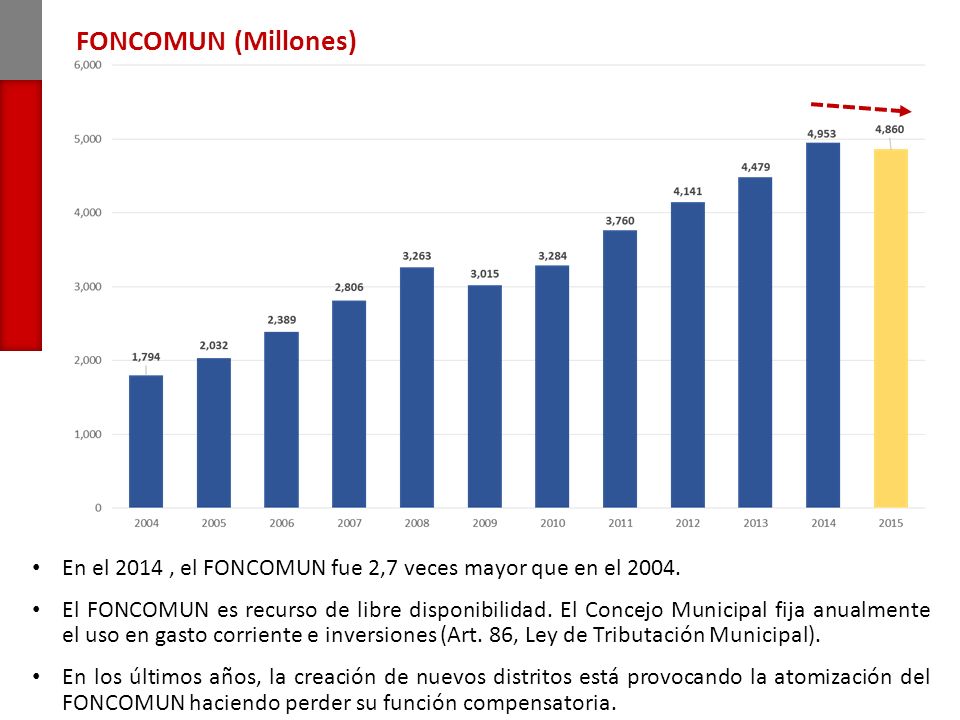 FONCOMUN (Millones) En el 2014 , el FONCOMUN fue 2,7 veces mayor que en el