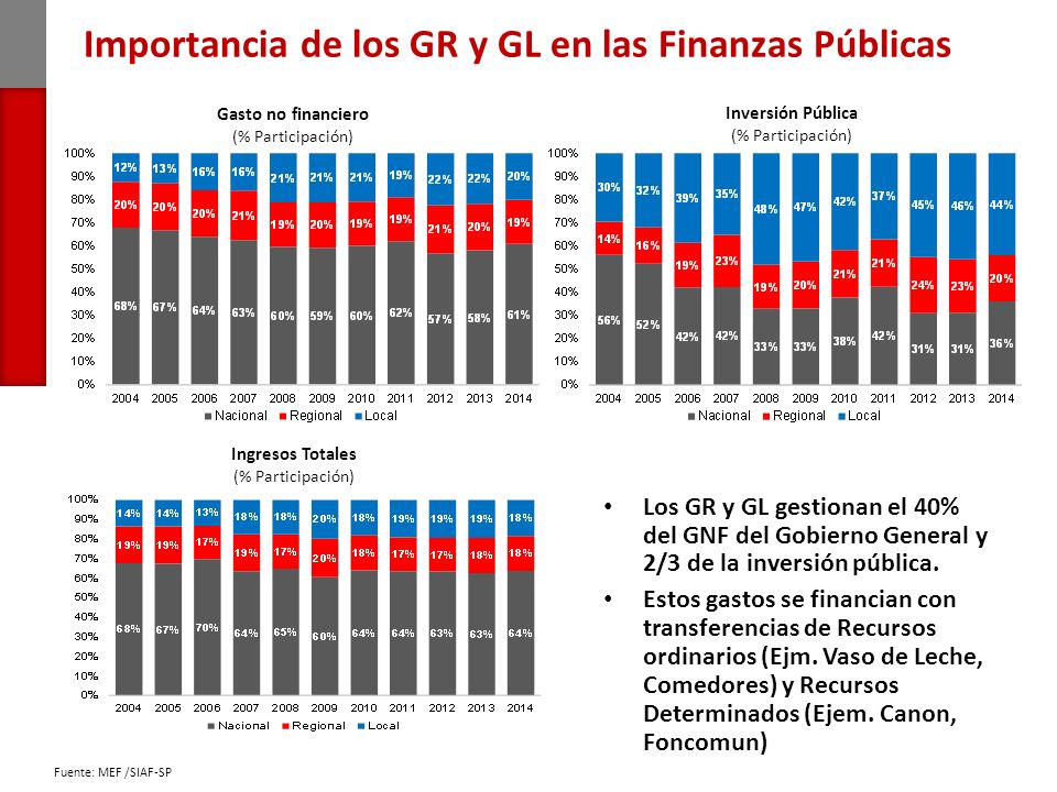 Importancia de los GR y GL en las Finanzas Públicas