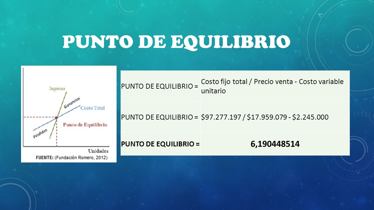 Punto de equilibrio PUNTO DE EQUILIBRIO = Costo fijo total / Precio venta - Costo variable unitario.