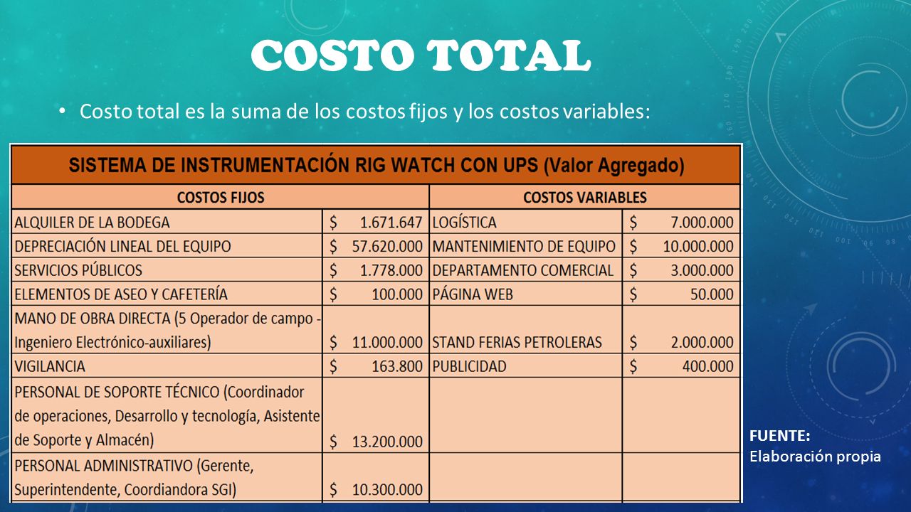 COSTO TOTAL Costo total es la suma de los costos fijos y los costos variables: FUENTE: Elaboración propia.