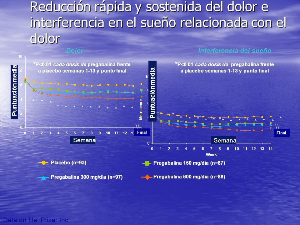 Estudio en neuralgia postherpética : Reducción rápida y sostenida del dolor e interferencia en el sueño relacionada con el dolor