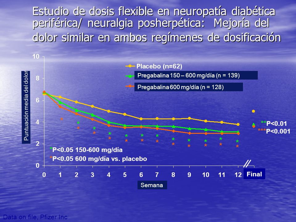 Estudio de dosis flexible en neuropatía diabética periférica/ neuralgia posherpética: Mejoría del dolor similar en ambos regímenes de dosificación