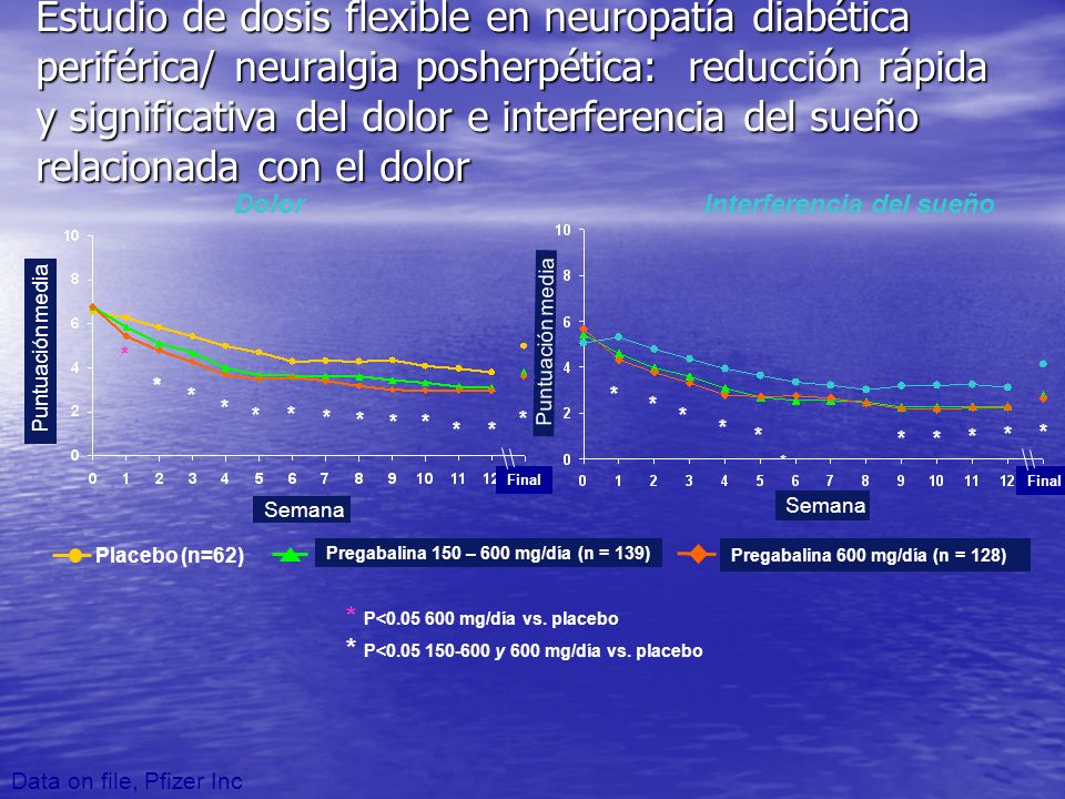 Estudio de dosis flexible en neuropatía diabética periférica/ neuralgia posherpética: reducción rápida y significativa del dolor e interferencia del sueño relacionada con el dolor