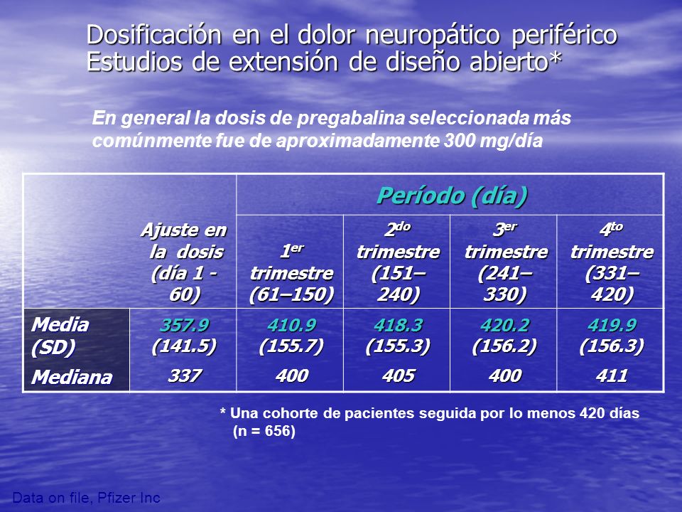 Dosificación en el dolor neuropático periférico Estudios de extensión de diseño abierto*