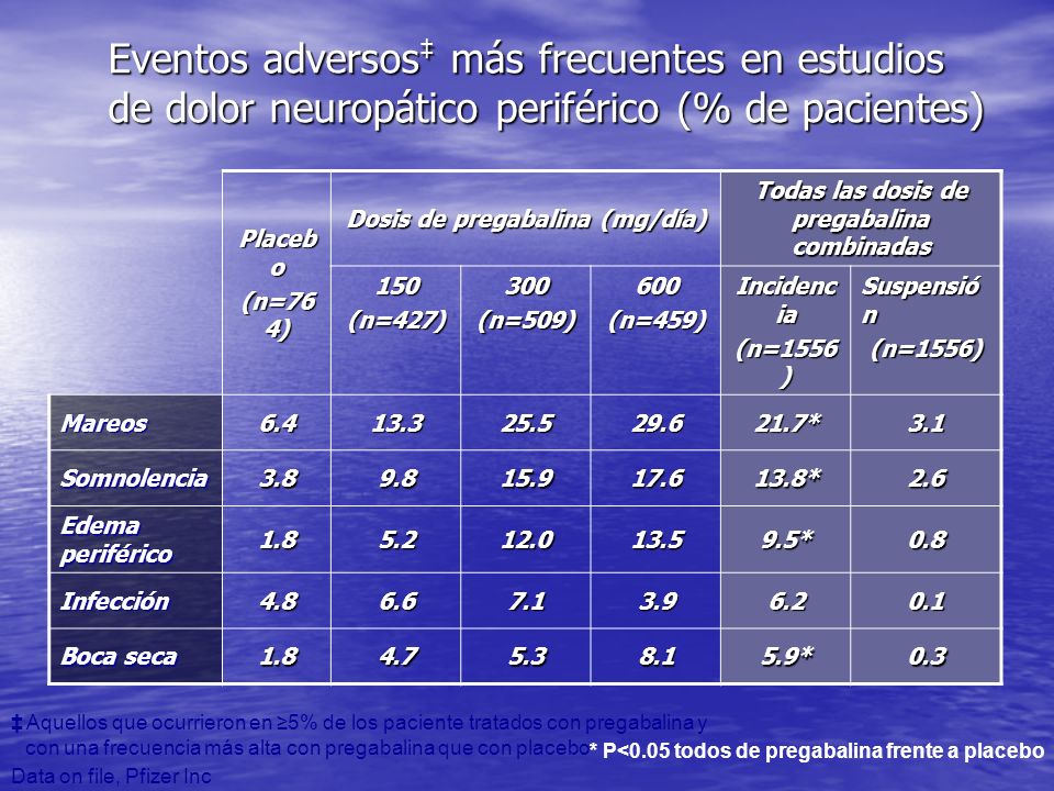 Eventos adversos‡ más frecuentes en estudios de dolor neuropático periférico (% de pacientes)