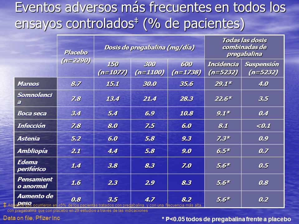 Eventos adversos más frecuentes en todos los ensayos controlados‡ (% de pacientes)