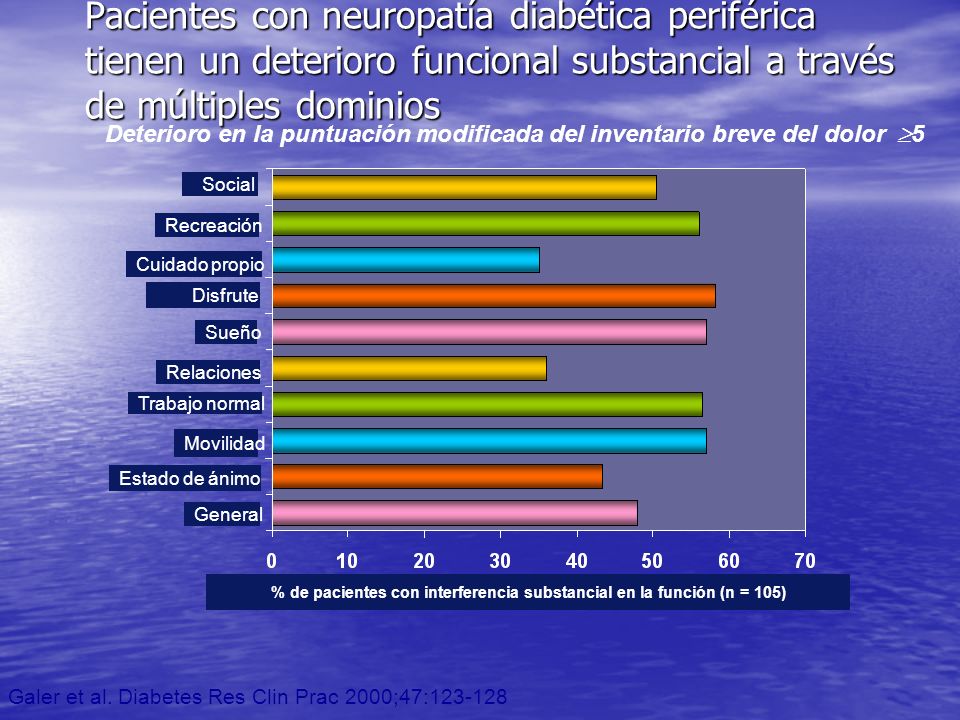 % de pacientes con interferencia substancial en la función (n = 105)