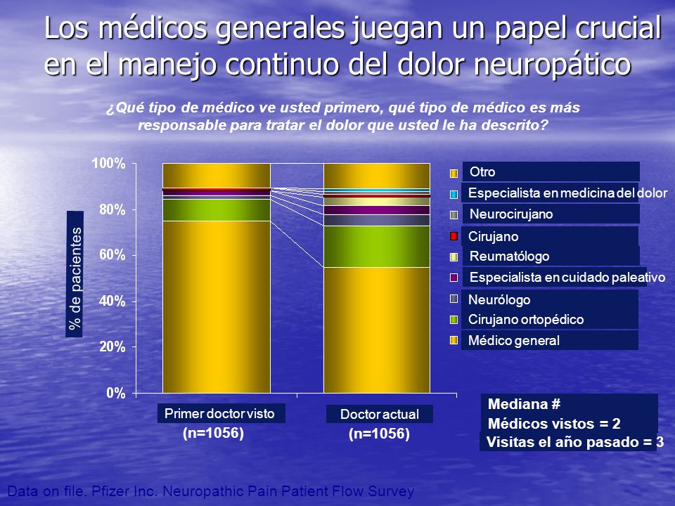 Los médicos generales juegan un papel crucial en el manejo continuo del dolor neuropático