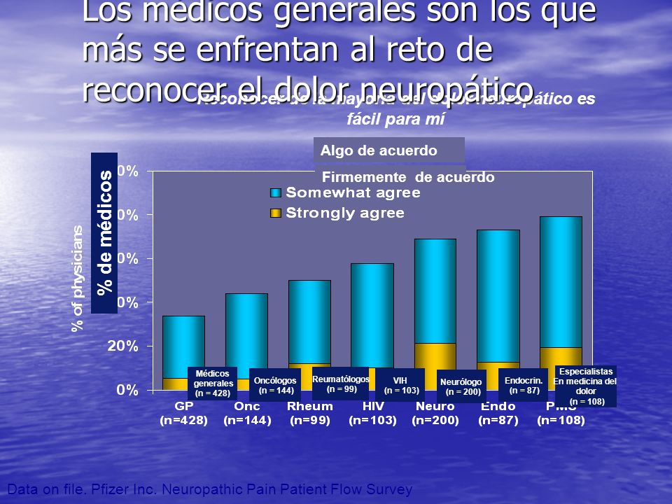 Reconocer de la mayoría del dolor neuropático es fácil para mí