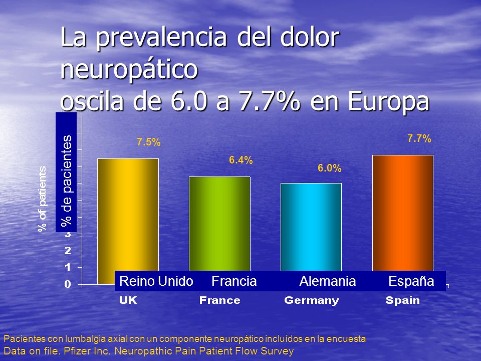 La prevalencia del dolor neuropático oscila de 6.0 a 7.7% en Europa
