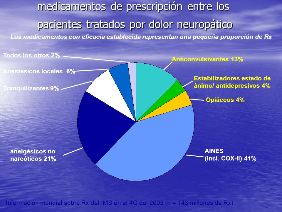 medicamentos de prescripción entre los pacientes tratados por dolor neuropático