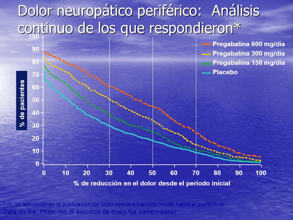 Dolor neuropático periférico: Análisis continuo de los que respondieron*