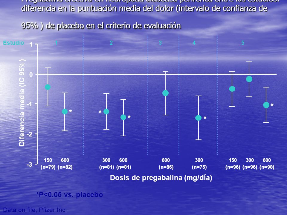 Pregabalina efectiva en neuropatía diabética periférica entre los estudios: diferencia en la puntuación media del dolor (intervalo de confianza de 95% ) de placebo en el criterio de evaluación