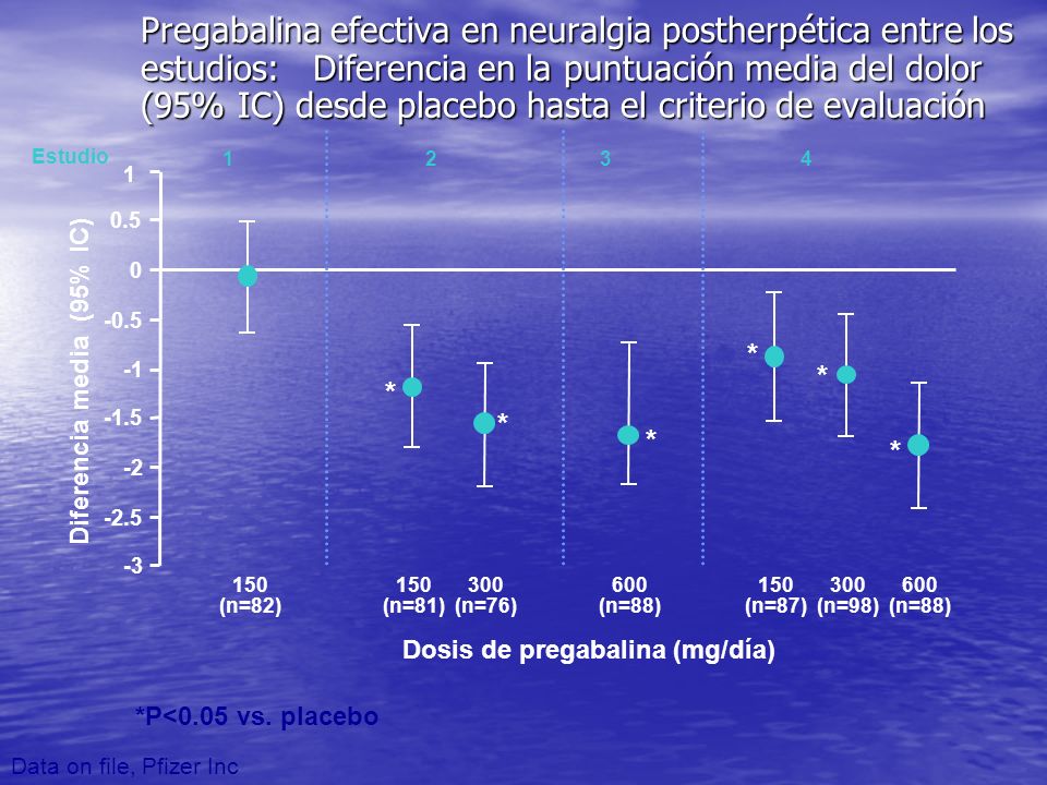 Pregabalina efectiva en neuralgia postherpética entre los estudios: Diferencia en la puntuación media del dolor (95% IC) desde placebo hasta el criterio de evaluación