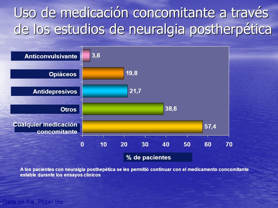 Uso de medicación concomitante a través de los estudios de neuralgia postherpética