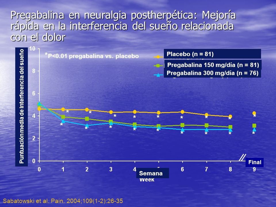 Pregabalina en neuralgia postherpética: Mejoría rápida en la interferencia del sueño relacionada con el dolor