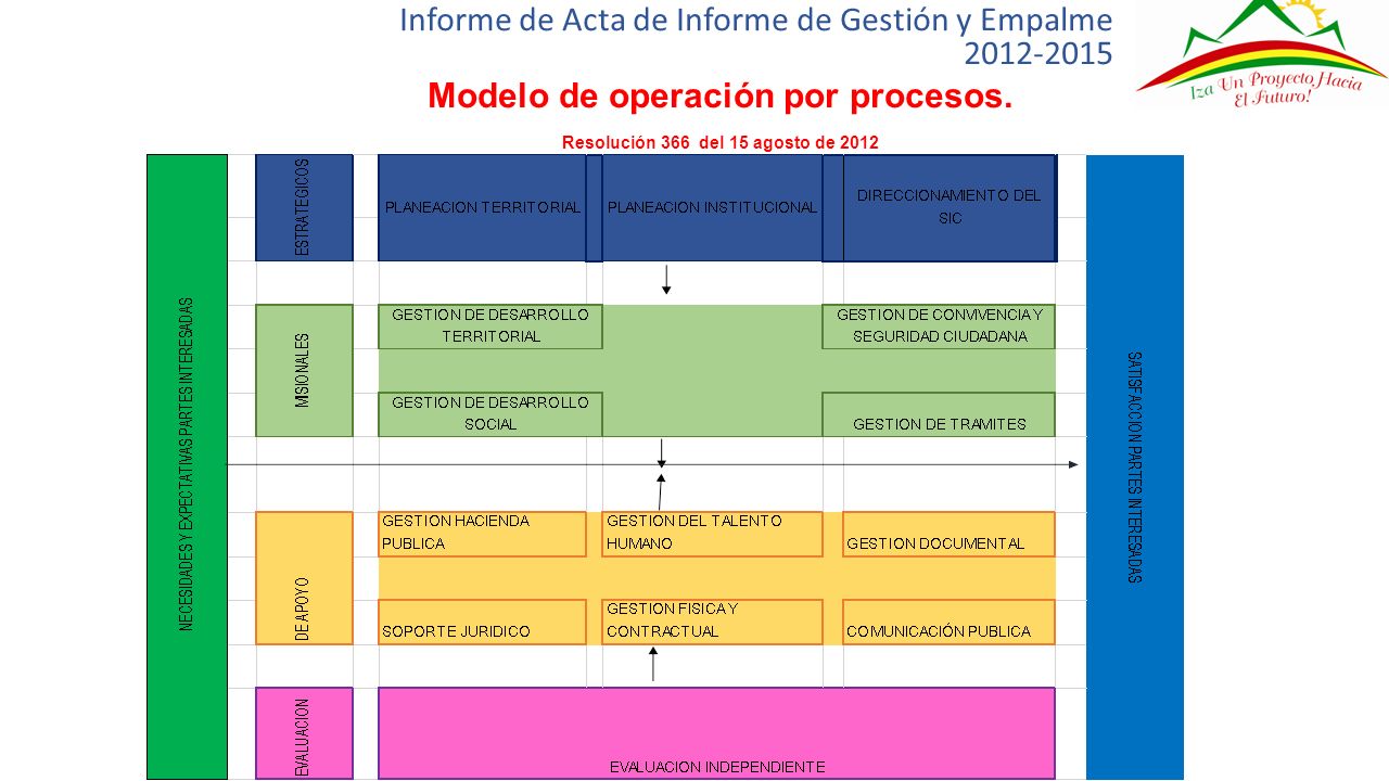 Modelo de operación por procesos. Resolución 366 del 15 agosto de 2012