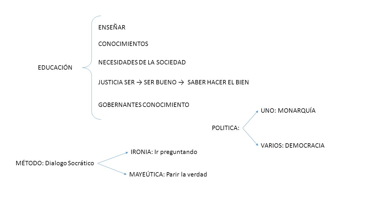 ENSEÑAR CONOCIMIENTOS. NECESIDADES DE LA SOCIEDAD. EDUCACIÓN. JUSTICIA SER → SER BUENO → SABER HACER EL BIEN.