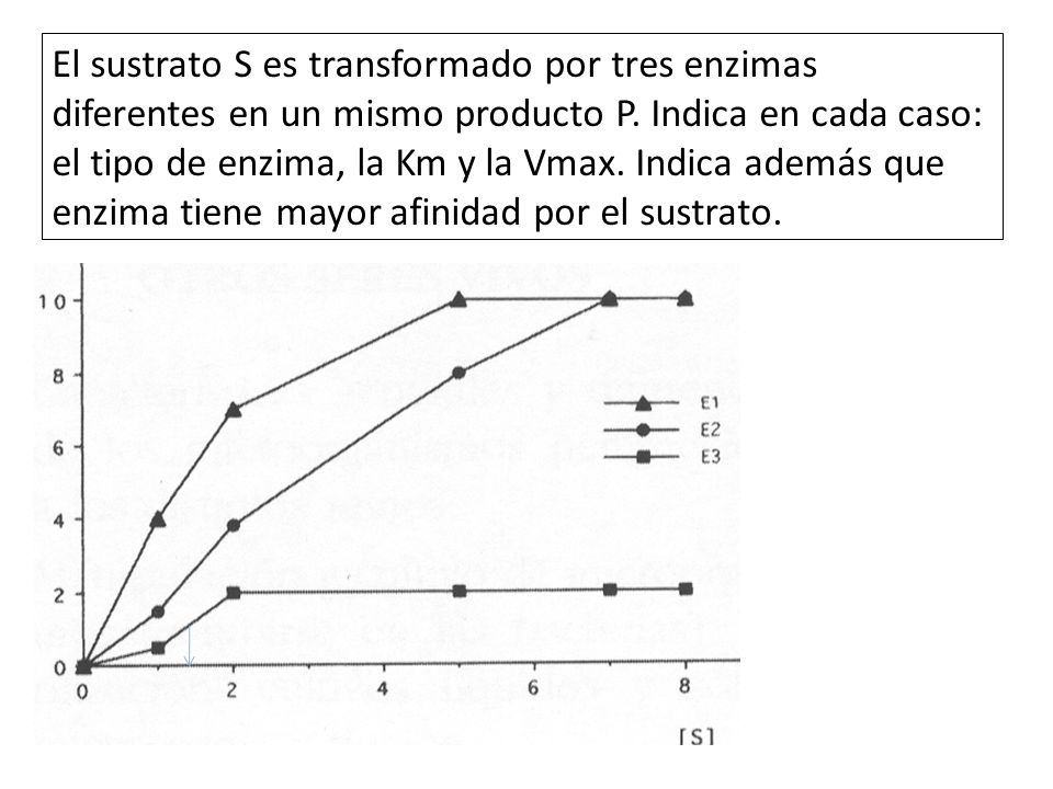 El sustrato S es transformado por tres enzimas diferentes en un mismo producto P.