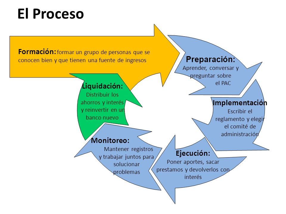 El Proceso Formación: formar un grupo de personas que se conocen bien y que tienen una fuente de ingresos.