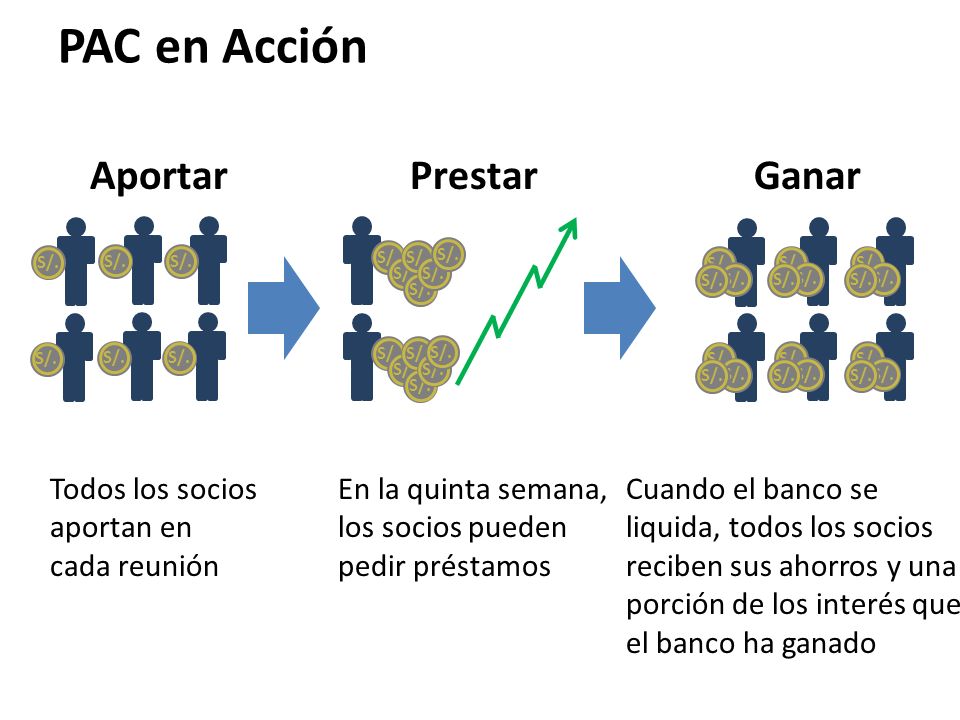 PAC en Acción Aportar Prestar Ganar Aportar Prestar Ganar