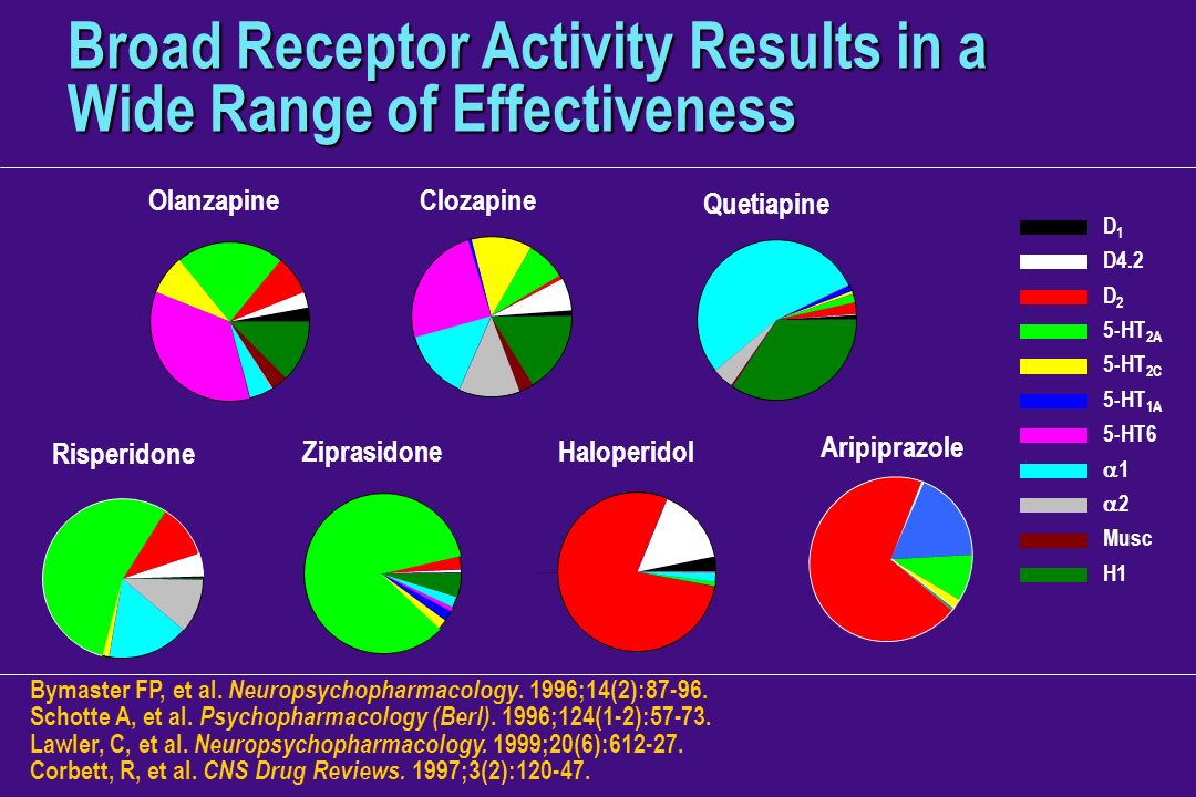 Broad Receptor Activity Results in a Wide Range of Effectiveness