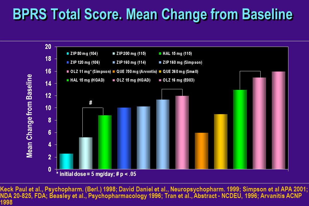 BPRS Total Score. Mean Change from Baseline