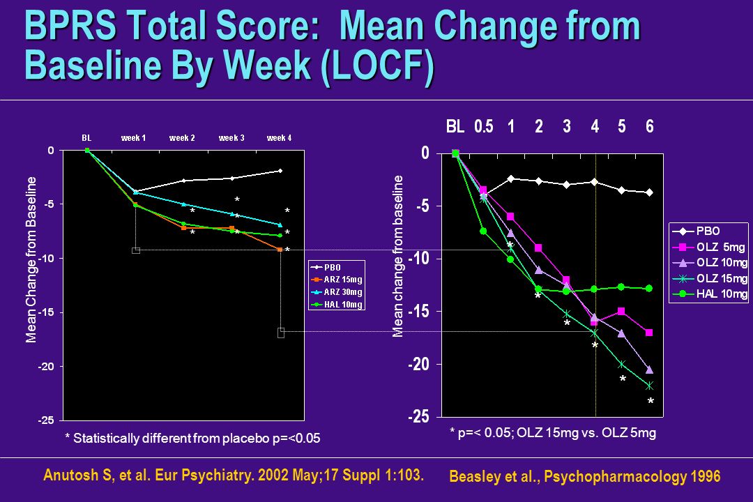 BPRS Total Score: Mean Change from Baseline By Week (LOCF)
