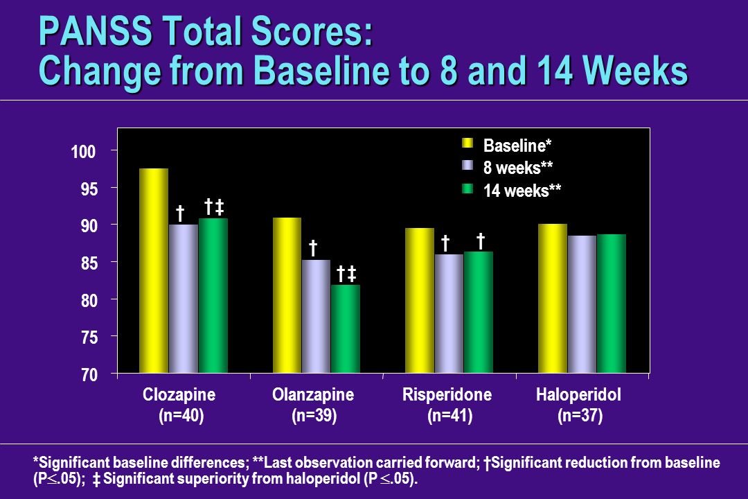 PANSS Total Scores: Change from Baseline to 8 and 14 Weeks
