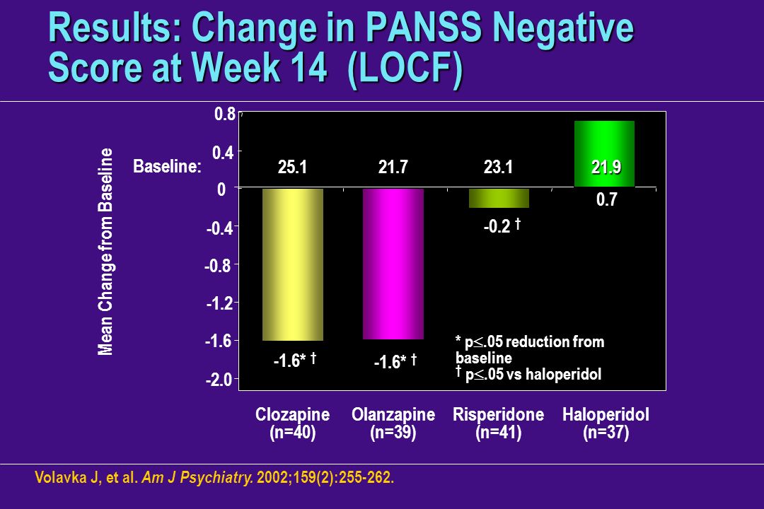 Results: Change in PANSS Negative Score at Week 14 (LOCF)