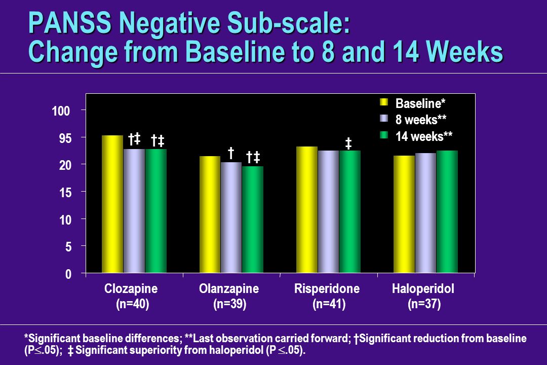PANSS Negative Sub-scale: Change from Baseline to 8 and 14 Weeks