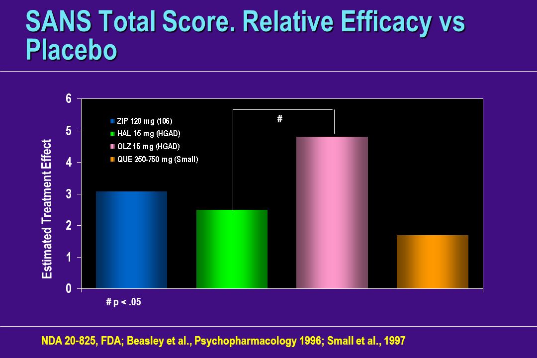 SANS Total Score. Relative Efficacy vs Placebo