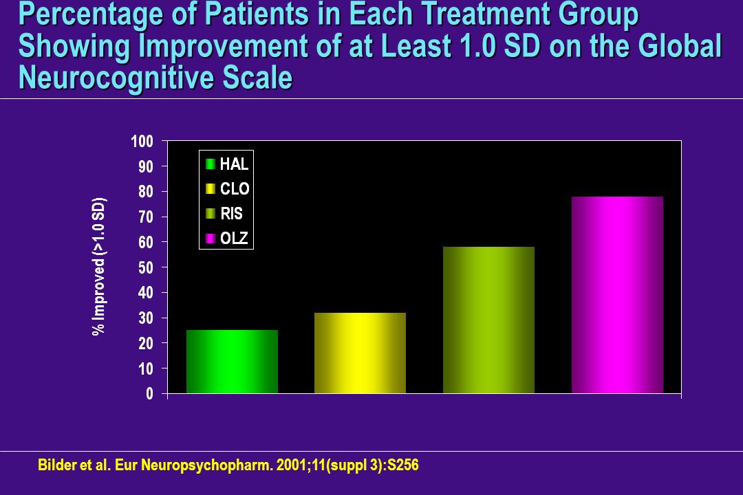 Percentage of Patients in Each Treatment Group Showing Improvement of at Least 1.0 SD on the Global Neurocognitive Scale