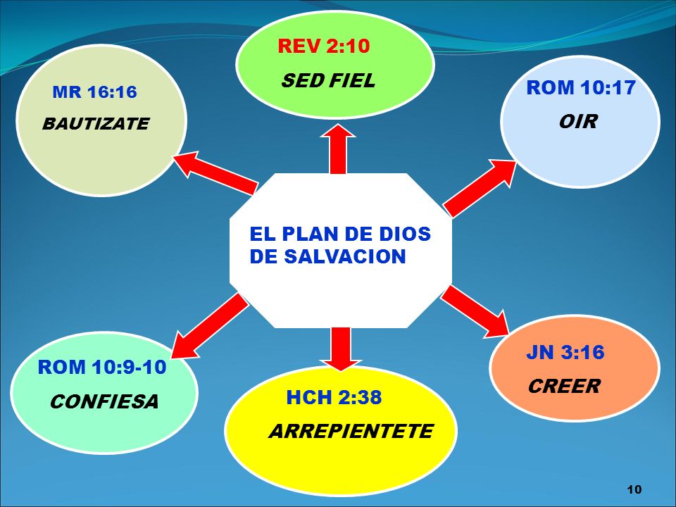 REV 2:10 MR 16:16 ROM 10:9-10 SED FIEL ROM 10:17 OIR